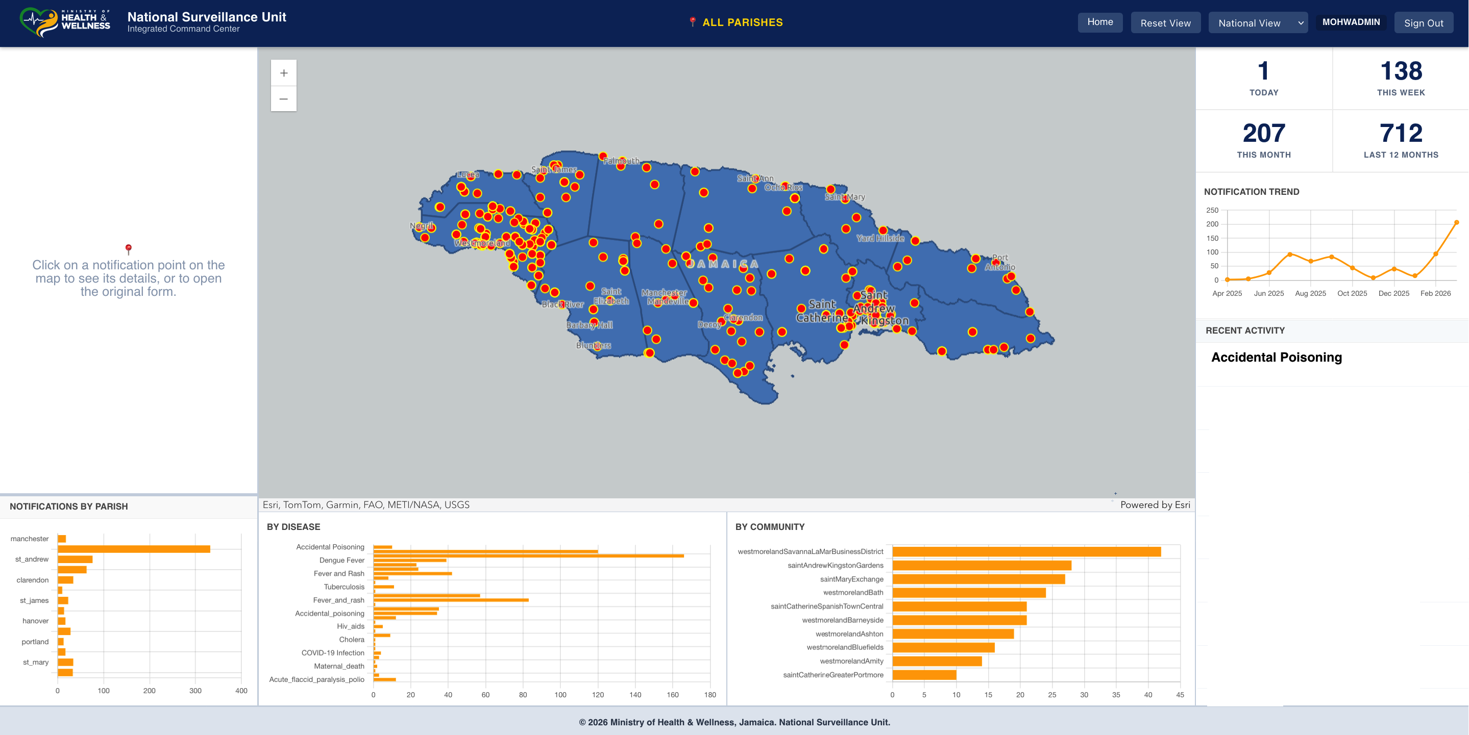 Notifications Dashboard